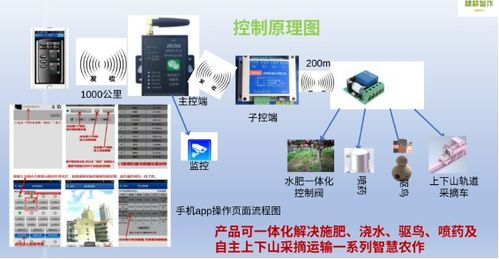 ican2023 應用tdk產品的優秀項目展示⑤ 農業定位 空間監管