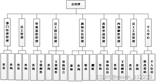 基于ssm小型企業辦公自動化系統論文