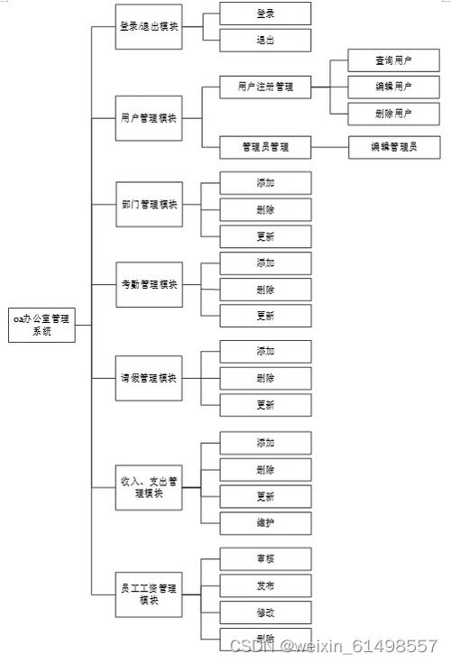 基于ssm技術的oa辦公管理系統的設計與實現 畢業設計 附源碼100934