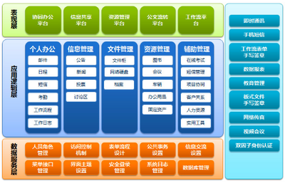 OA系統產品技術架構及功能應用架構介紹-泛普軟件