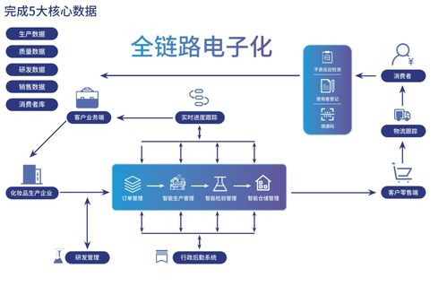 讓工廠更具智慧,數字化工廠重新定義化妝品供應鏈