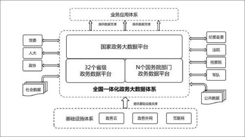 國務院辦公廳 明年底前初步形成全國一體化政務大數據體系